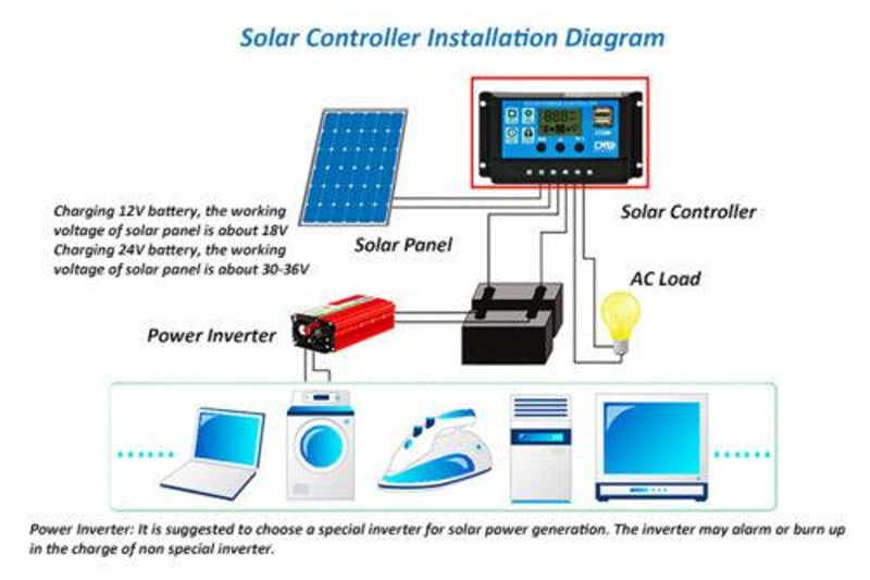 Costcom Solar Panel Regulator Charge Controller USB 12V-24V, 30A