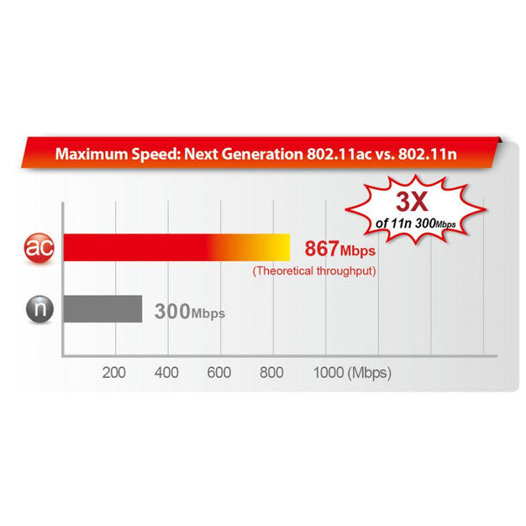 Edimax EDIMAX AC1200 Gigabit Dual-Band Access Point w/ USB Port. Multi-Function USB port. Multiple SSID